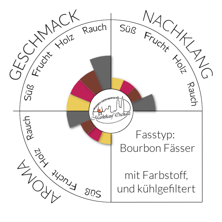 Aromarad Connemara Peated                                                             