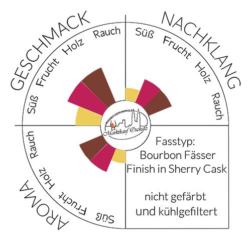 Aromarad Finvara The King's Gambit